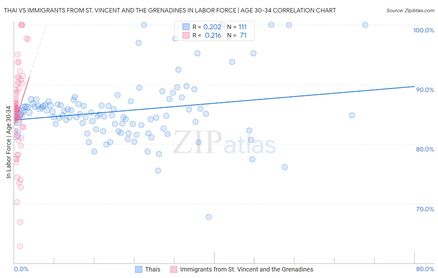 Thai vs Immigrants from St. Vincent and the Grenadines In Labor Force | Age 30-34