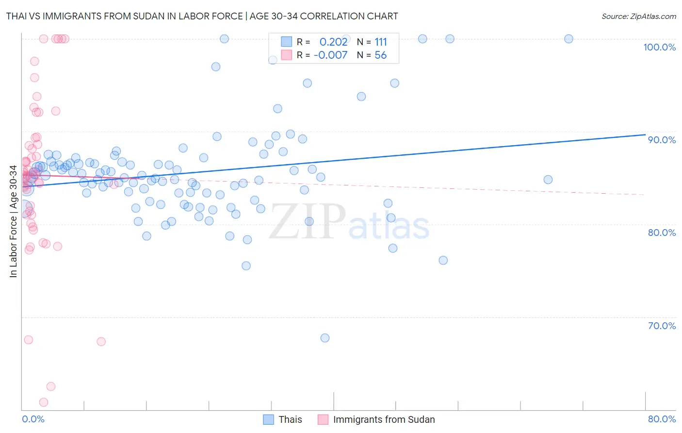 Thai vs Immigrants from Sudan In Labor Force | Age 30-34