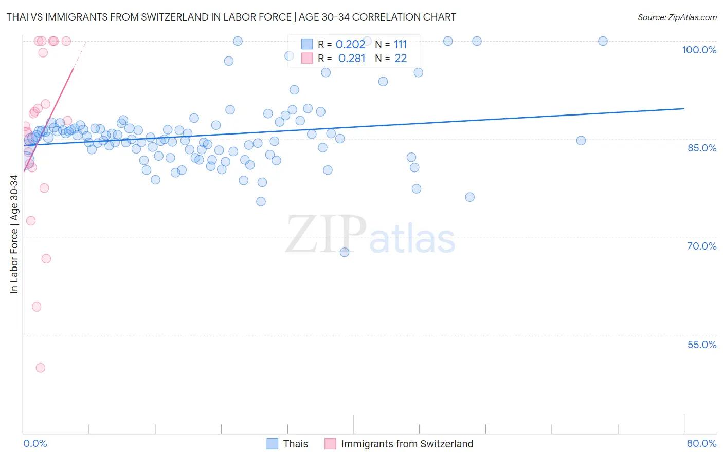 Thai vs Immigrants from Switzerland In Labor Force | Age 30-34