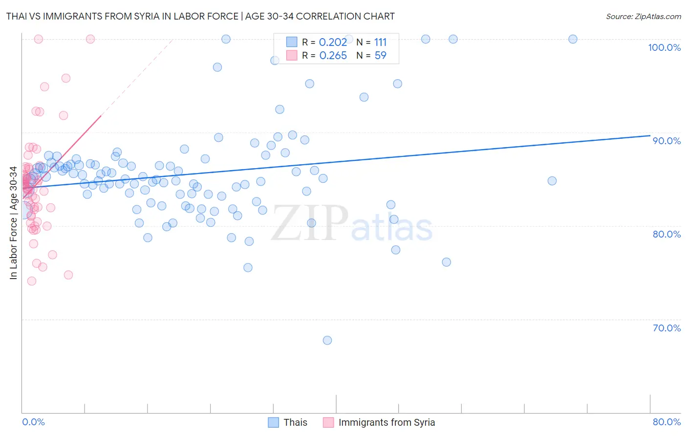 Thai vs Immigrants from Syria In Labor Force | Age 30-34