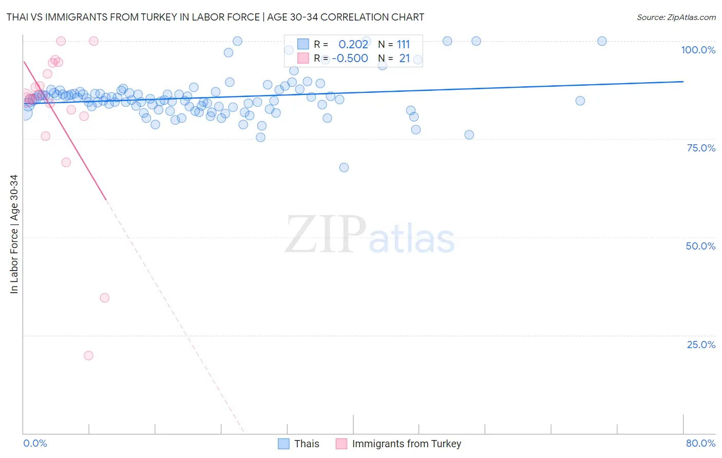 Thai vs Immigrants from Turkey In Labor Force | Age 30-34