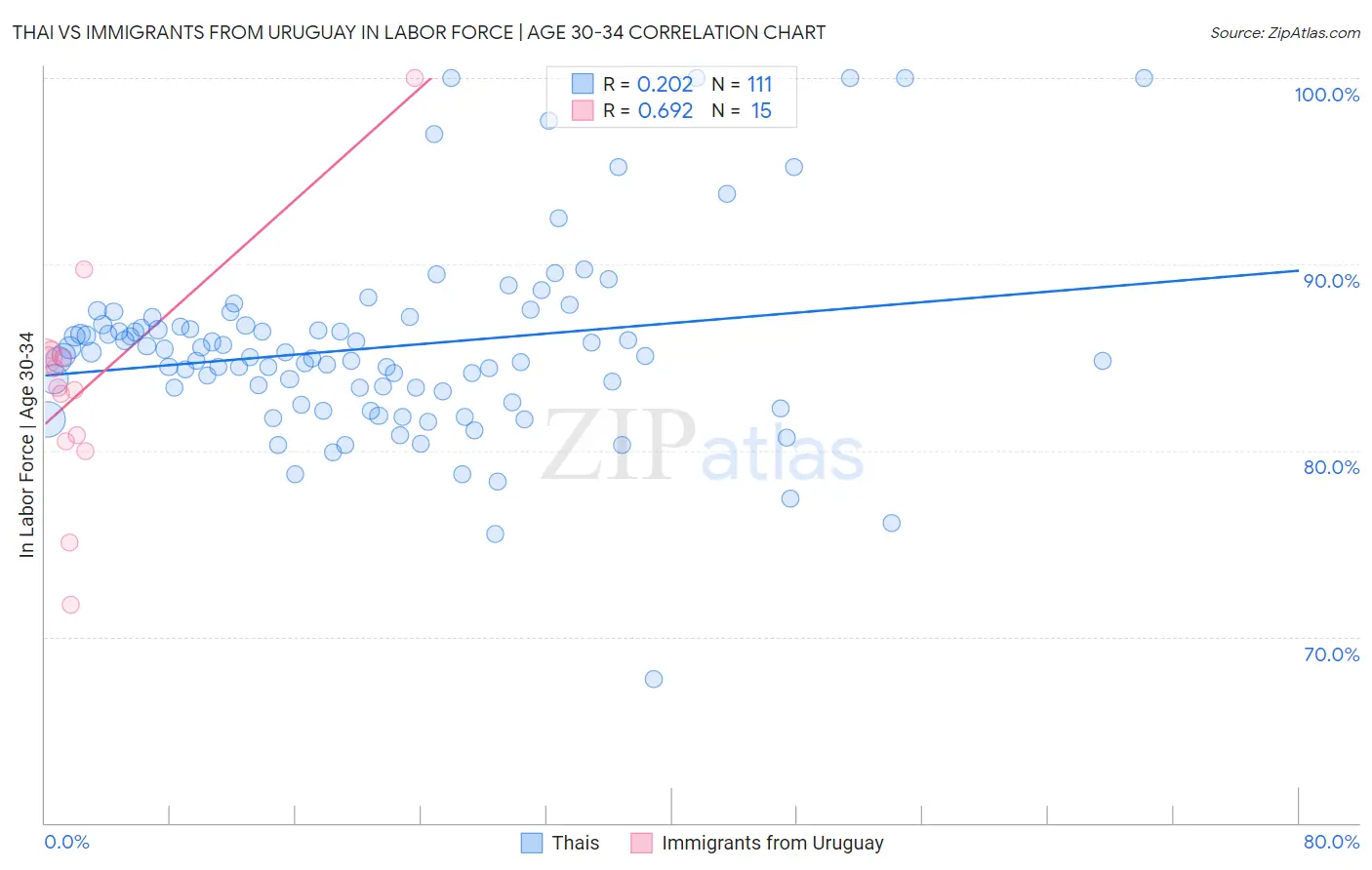 Thai vs Immigrants from Uruguay In Labor Force | Age 30-34