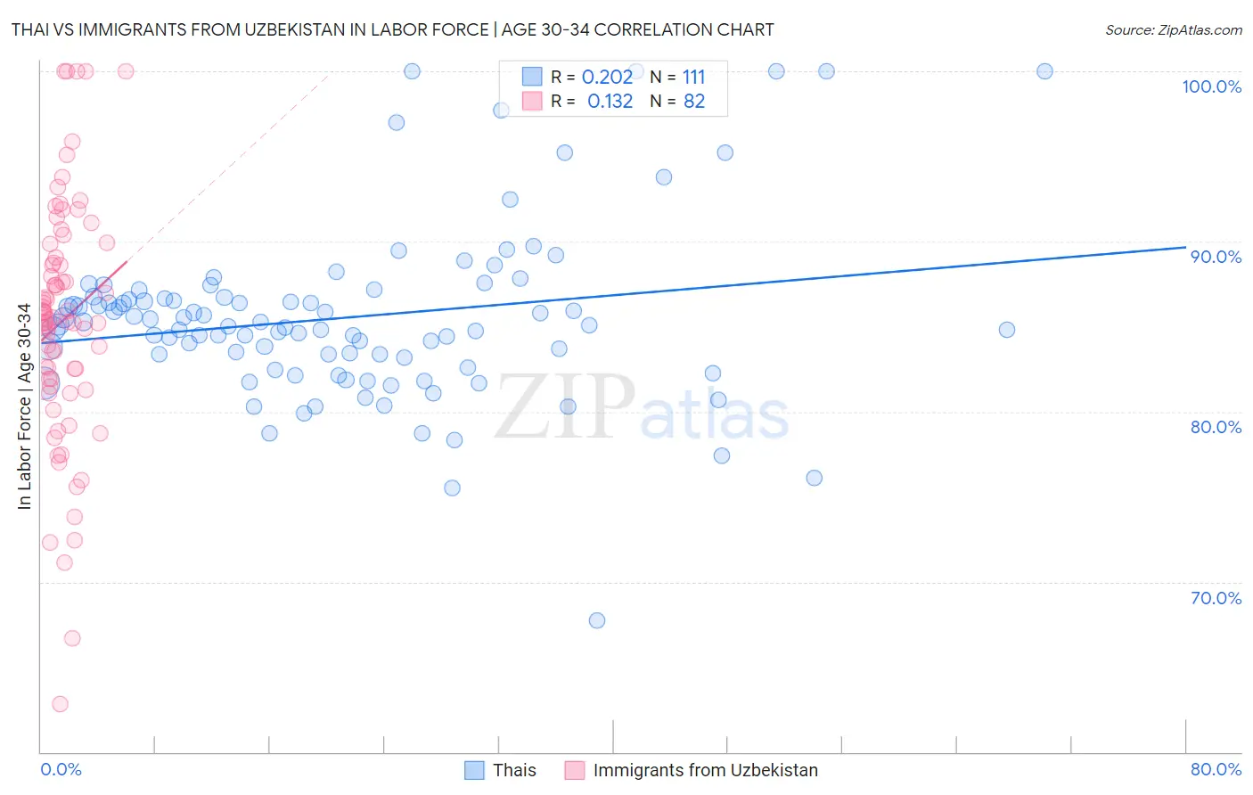 Thai vs Immigrants from Uzbekistan In Labor Force | Age 30-34