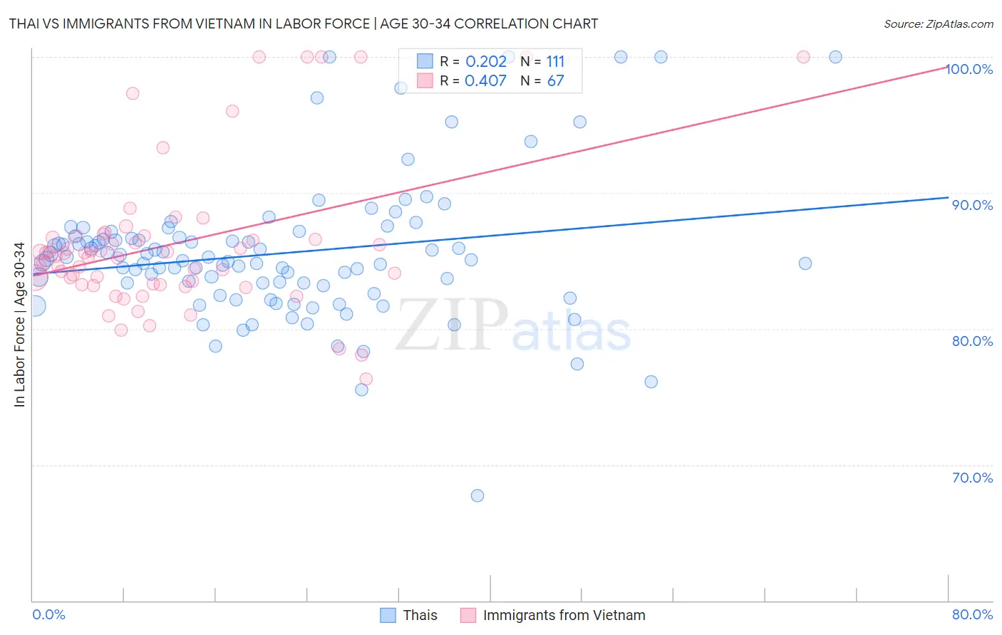 Thai vs Immigrants from Vietnam In Labor Force | Age 30-34