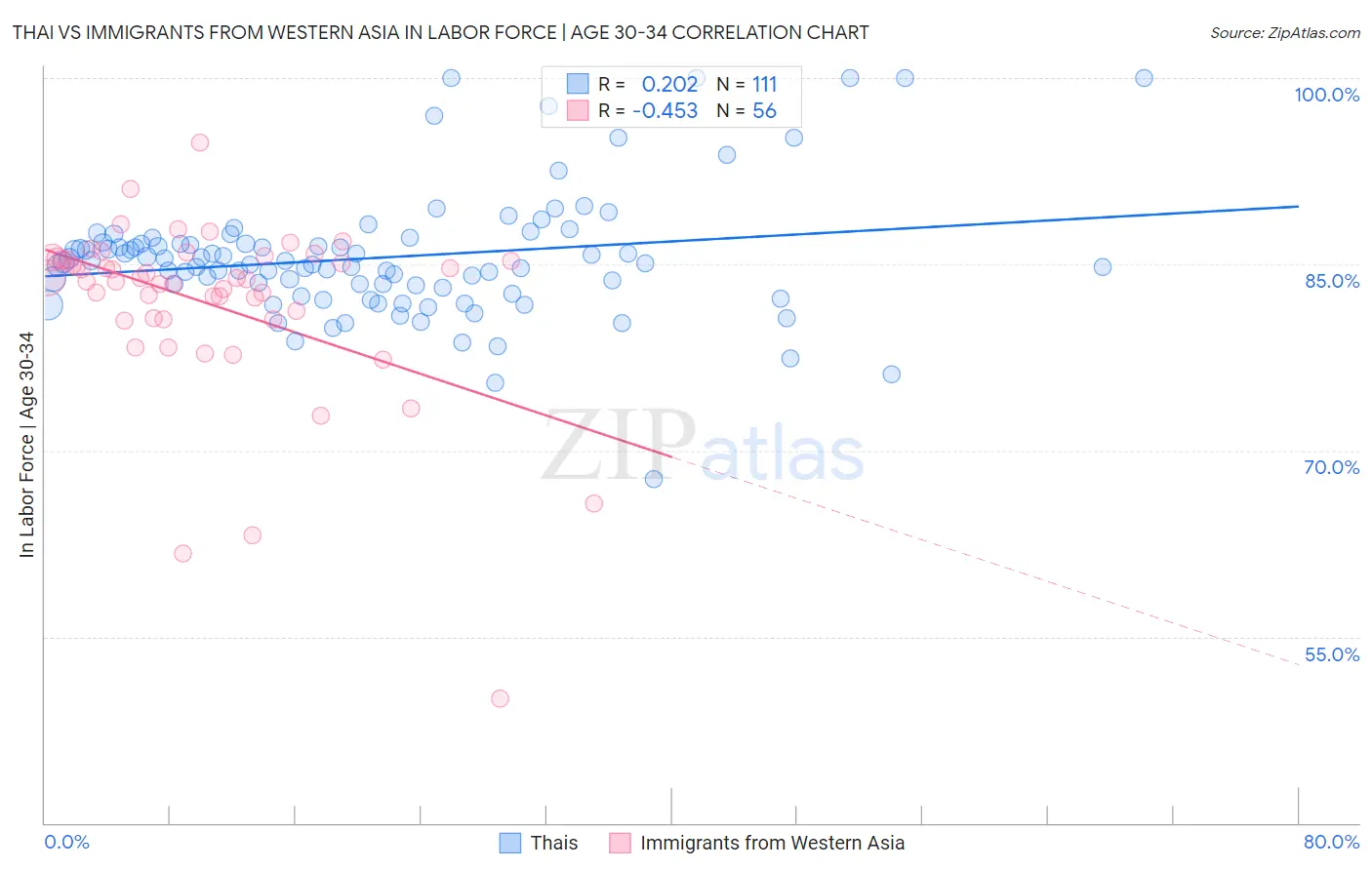 Thai vs Immigrants from Western Asia In Labor Force | Age 30-34