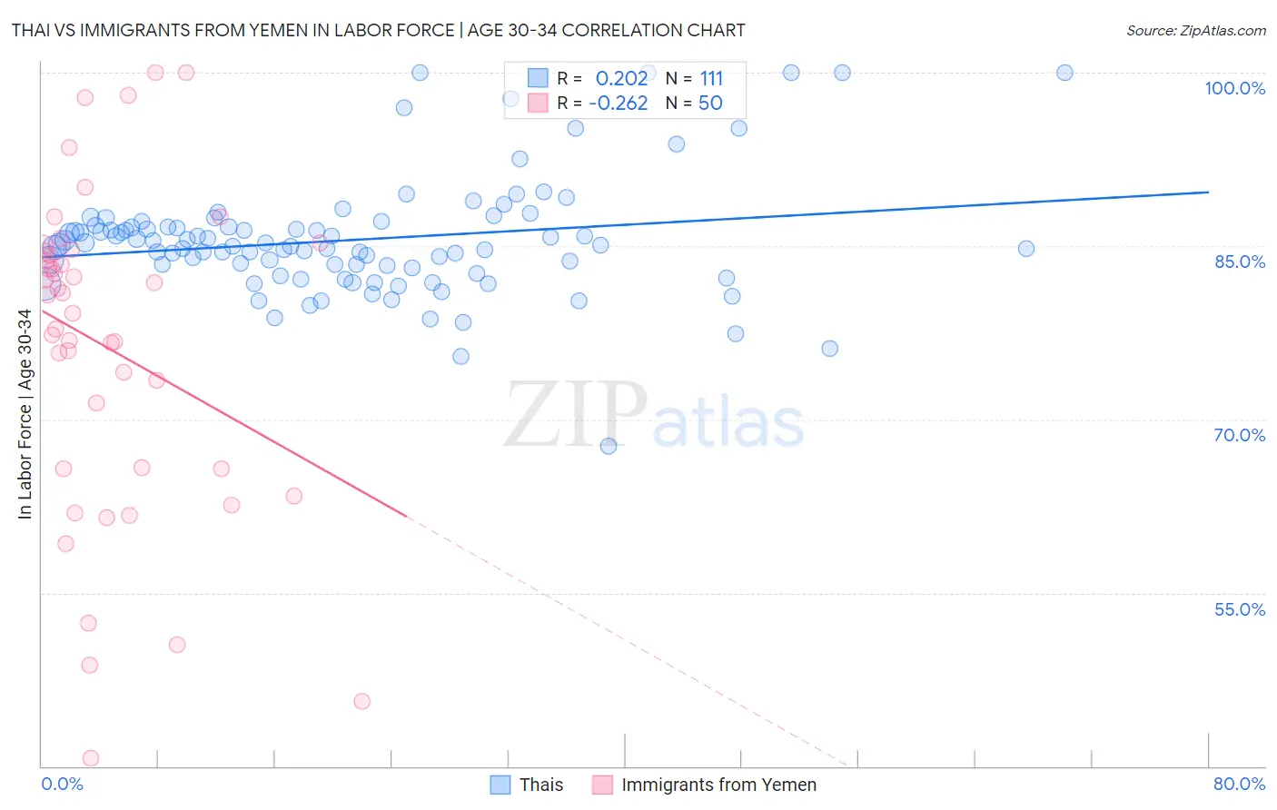 Thai vs Immigrants from Yemen In Labor Force | Age 30-34
