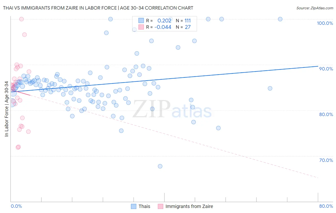 Thai vs Immigrants from Zaire In Labor Force | Age 30-34