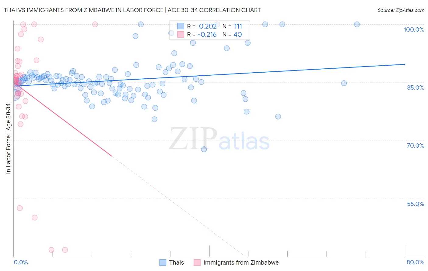 Thai vs Immigrants from Zimbabwe In Labor Force | Age 30-34