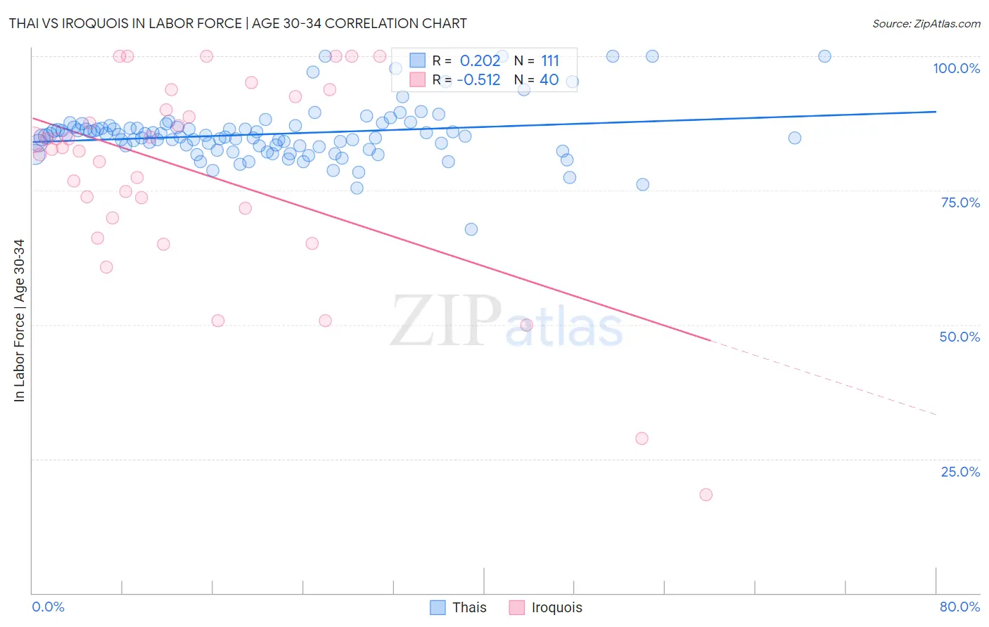 Thai vs Iroquois In Labor Force | Age 30-34