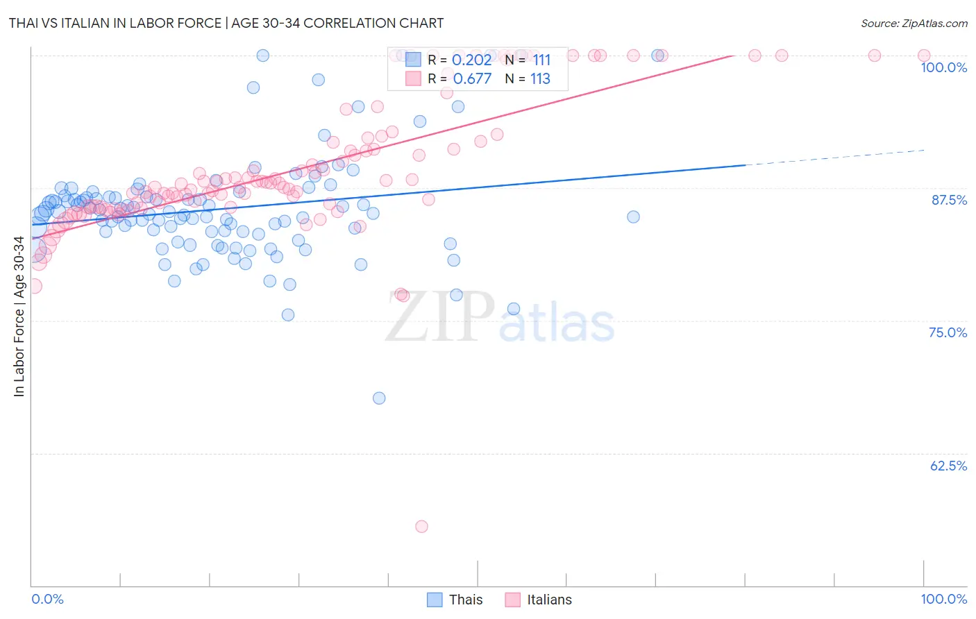 Thai vs Italian In Labor Force | Age 30-34