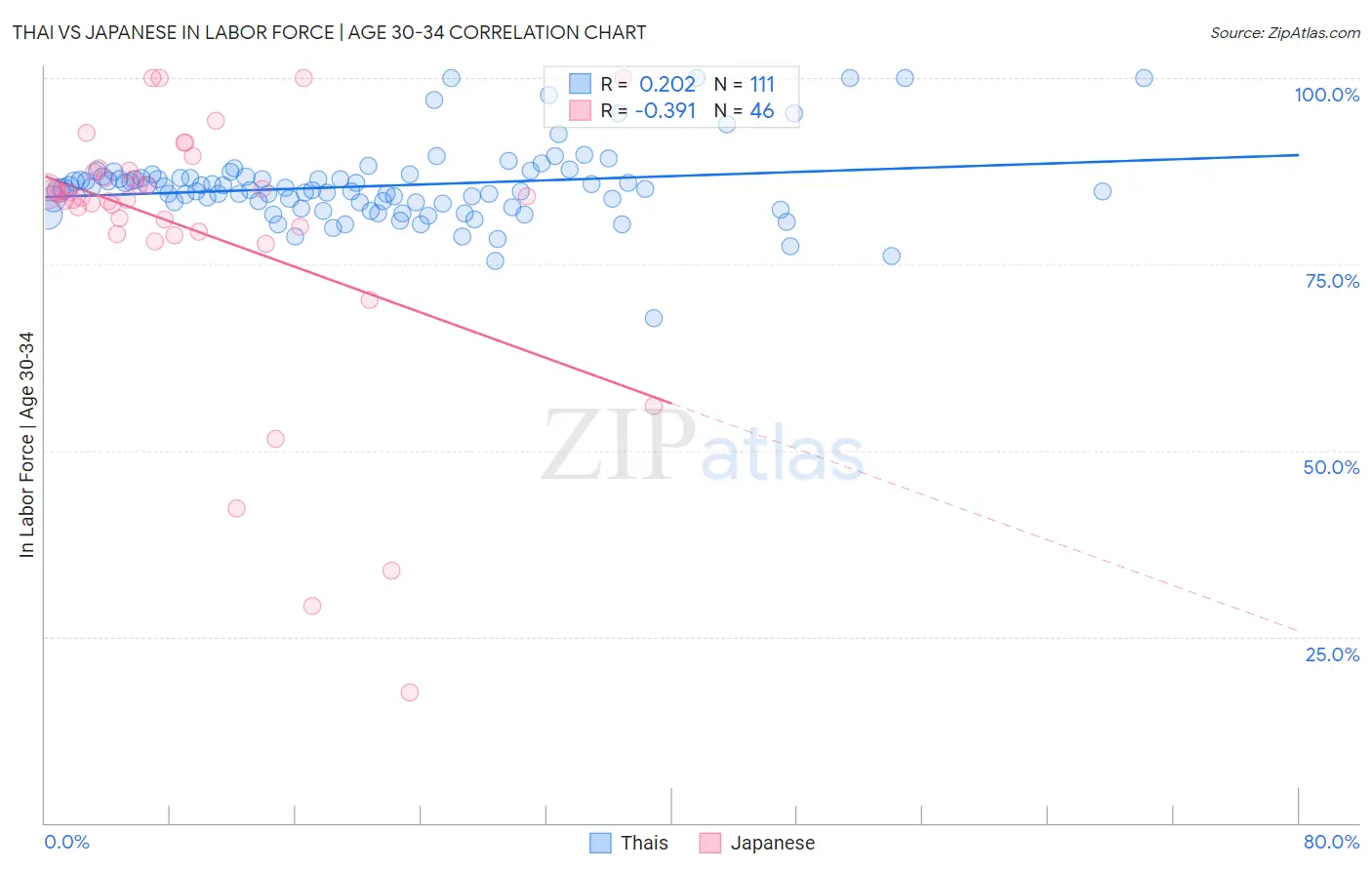 Thai vs Japanese In Labor Force | Age 30-34