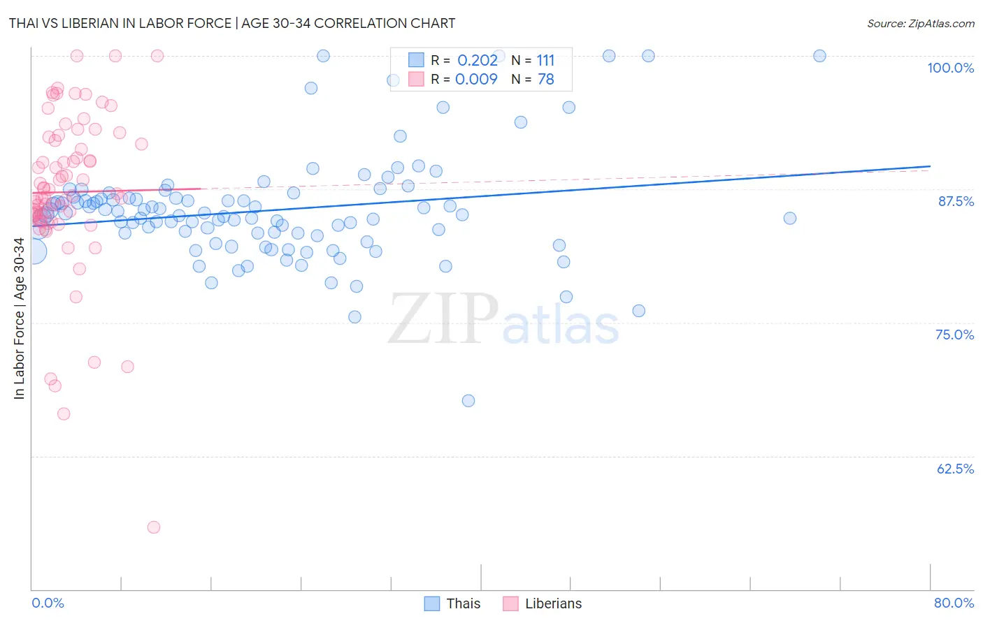 Thai vs Liberian In Labor Force | Age 30-34