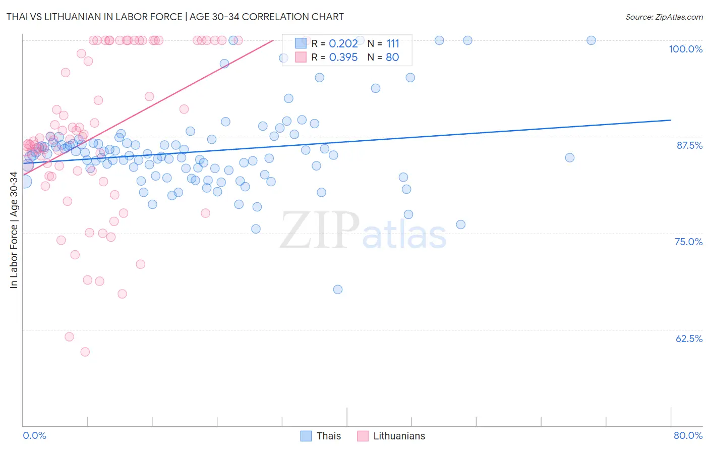 Thai vs Lithuanian In Labor Force | Age 30-34