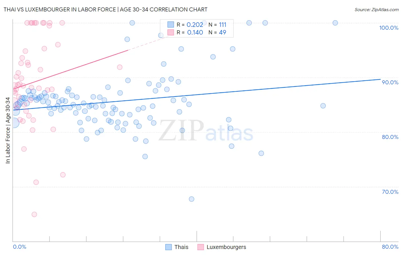 Thai vs Luxembourger In Labor Force | Age 30-34