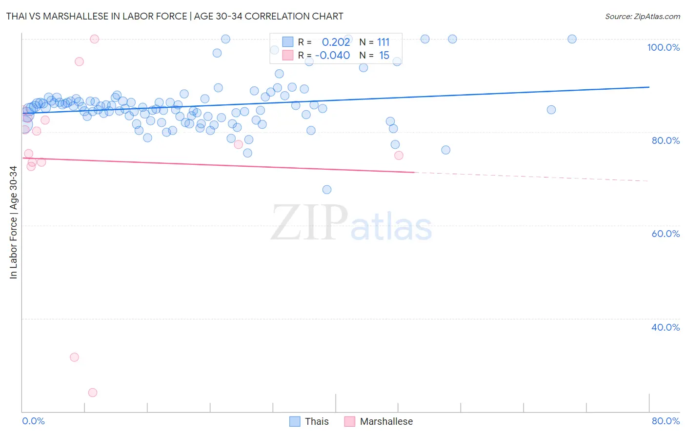 Thai vs Marshallese In Labor Force | Age 30-34