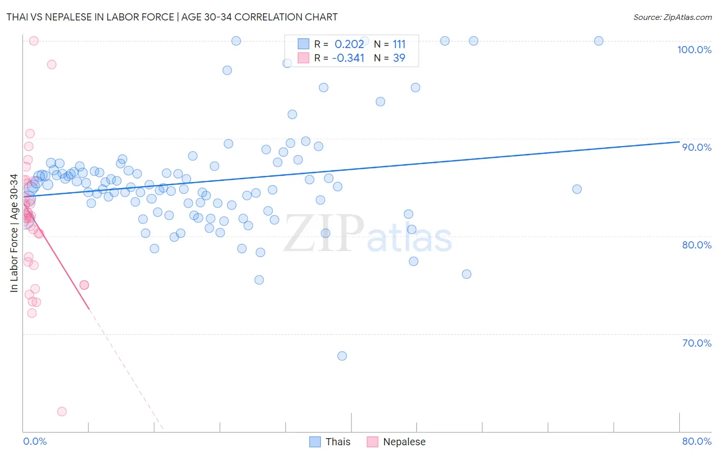 Thai vs Nepalese In Labor Force | Age 30-34