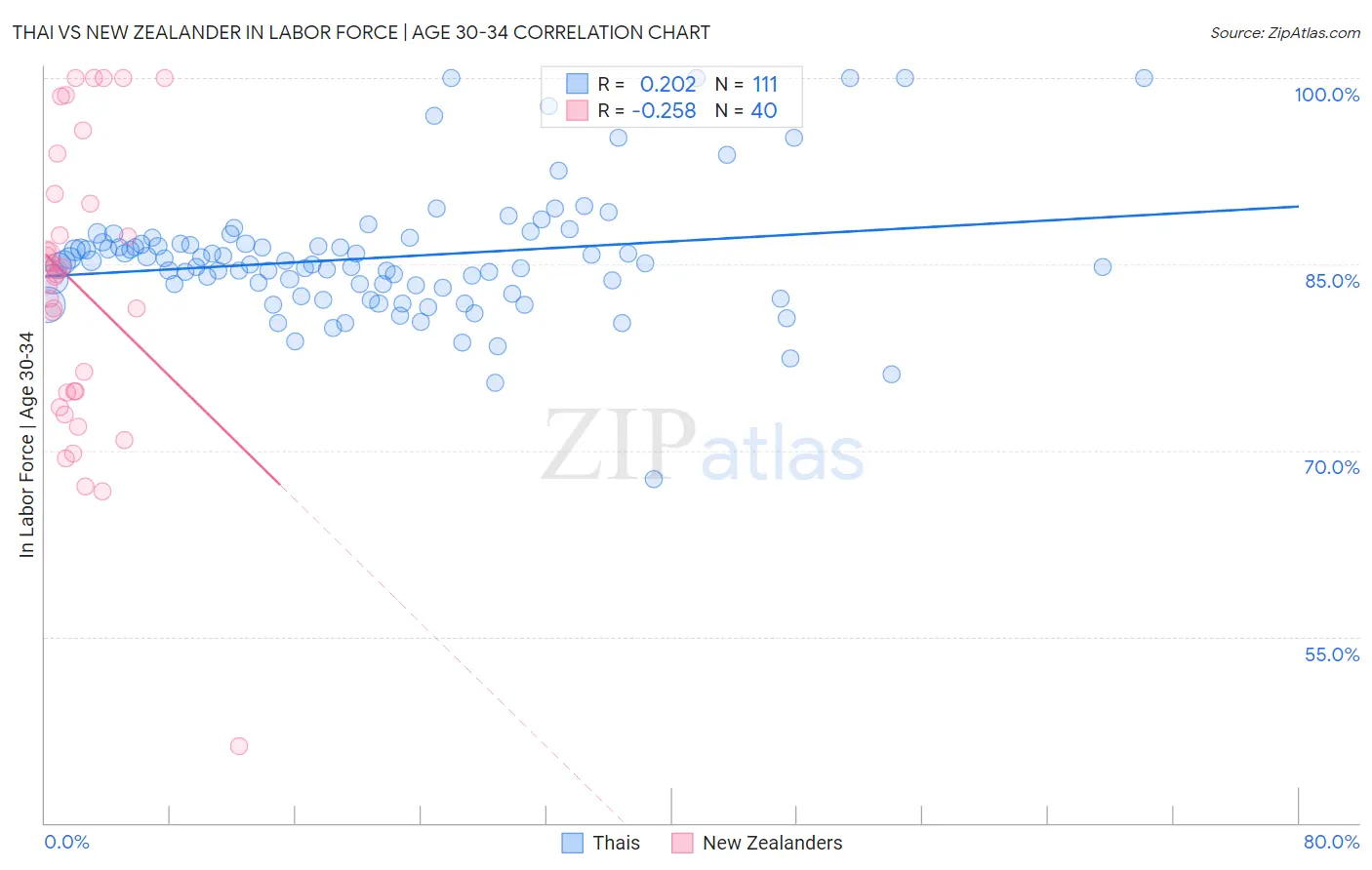 Thai vs New Zealander In Labor Force | Age 30-34