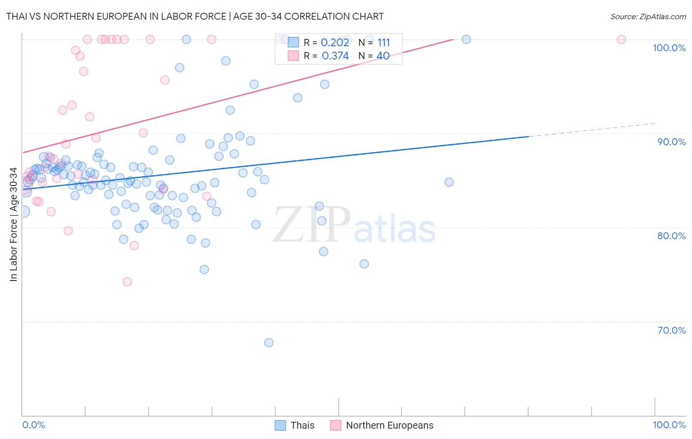 Thai vs Northern European In Labor Force | Age 30-34