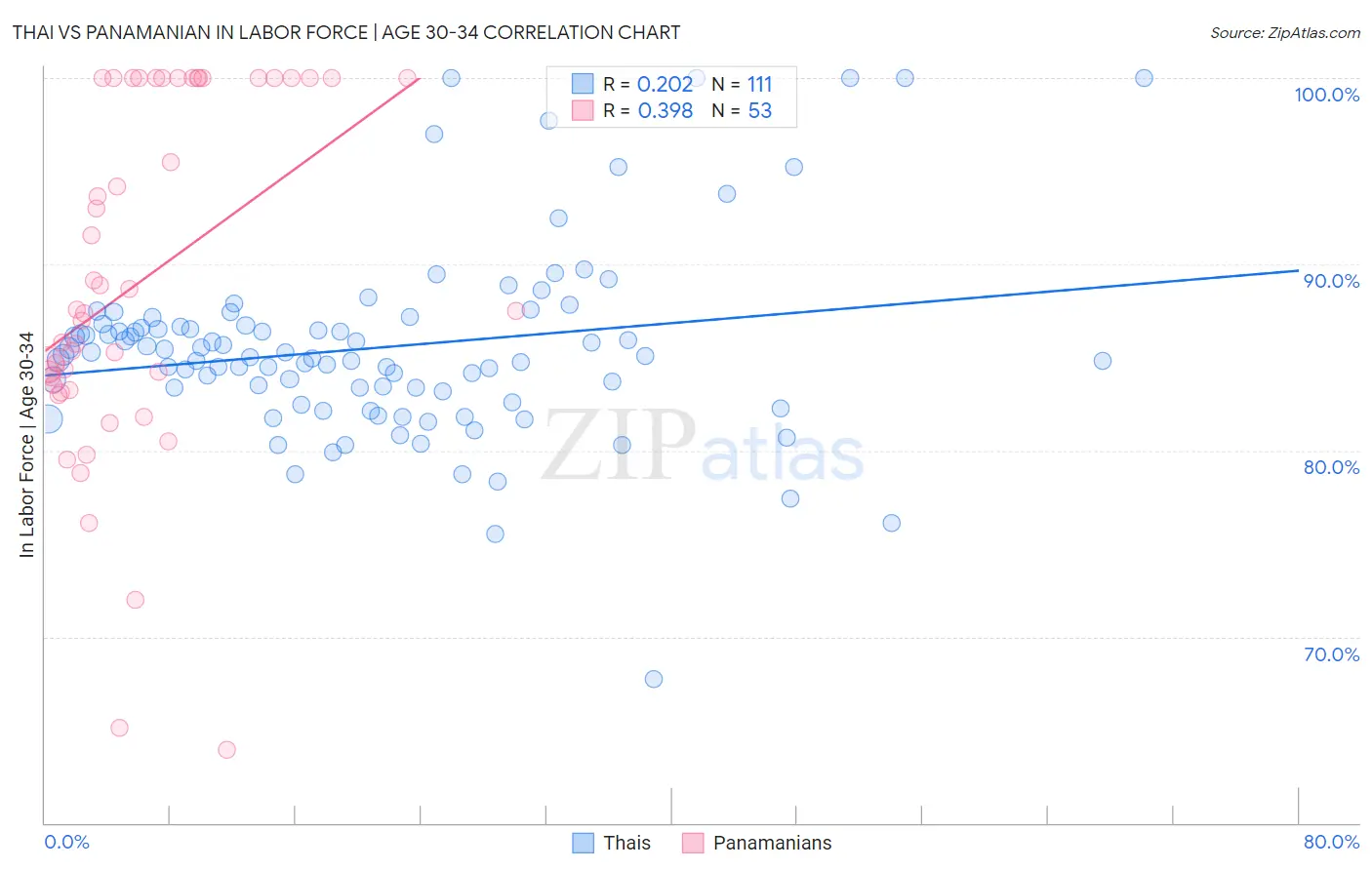 Thai vs Panamanian In Labor Force | Age 30-34
