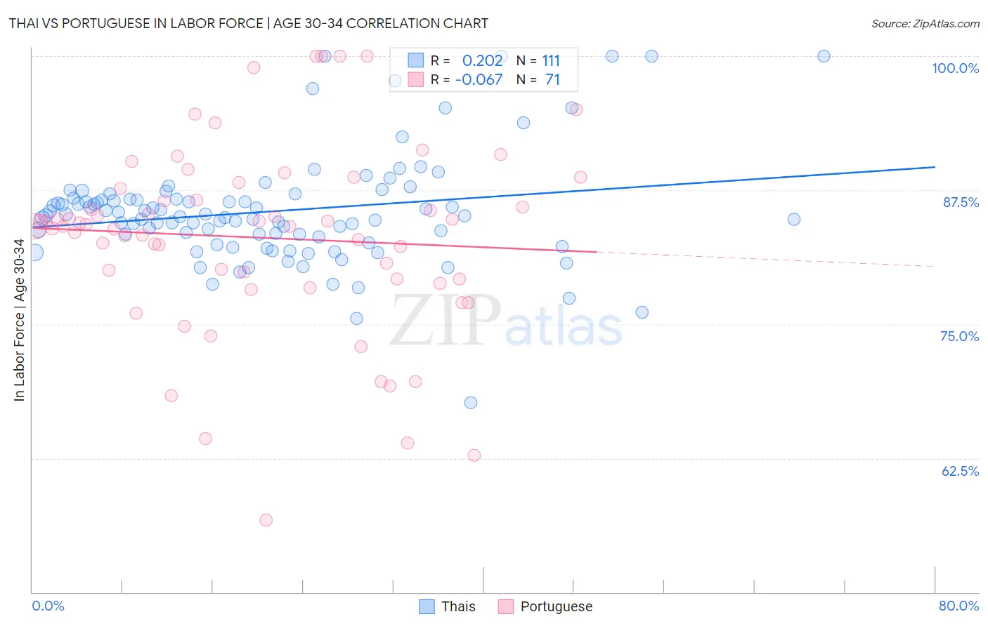 Thai vs Portuguese In Labor Force | Age 30-34