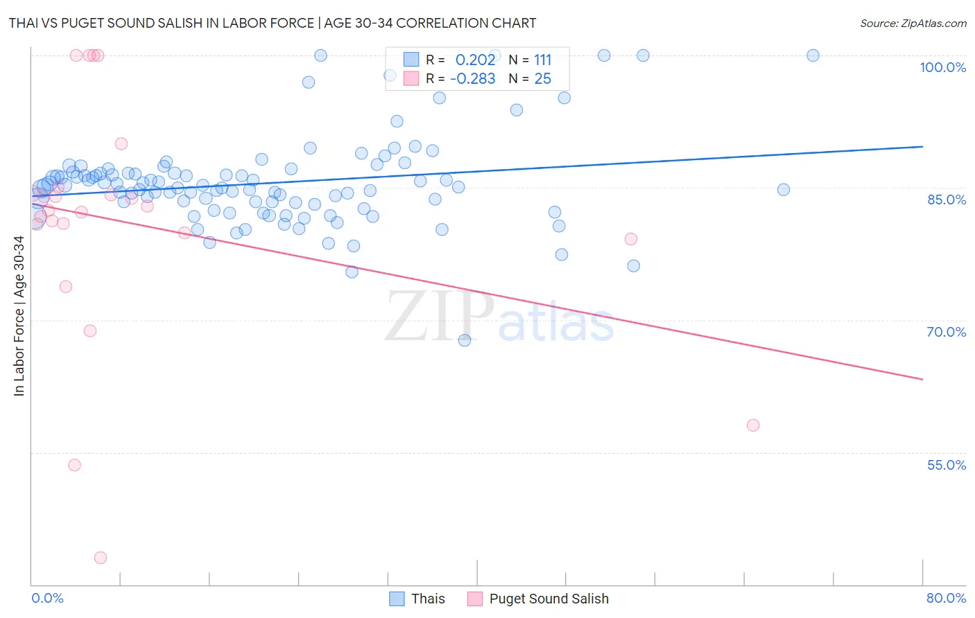 Thai vs Puget Sound Salish In Labor Force | Age 30-34