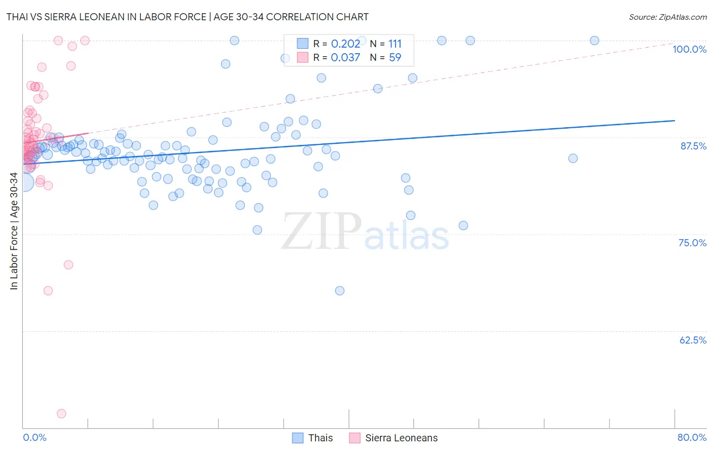 Thai vs Sierra Leonean In Labor Force | Age 30-34