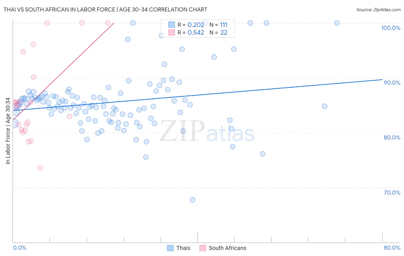 Thai vs South African In Labor Force | Age 30-34