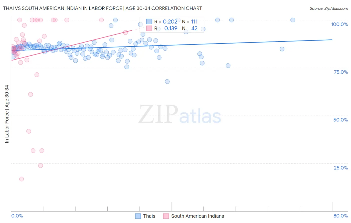 Thai vs South American Indian In Labor Force | Age 30-34