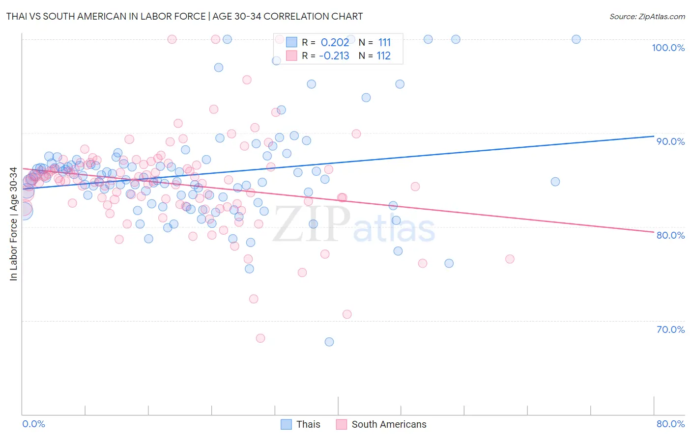 Thai vs South American In Labor Force | Age 30-34