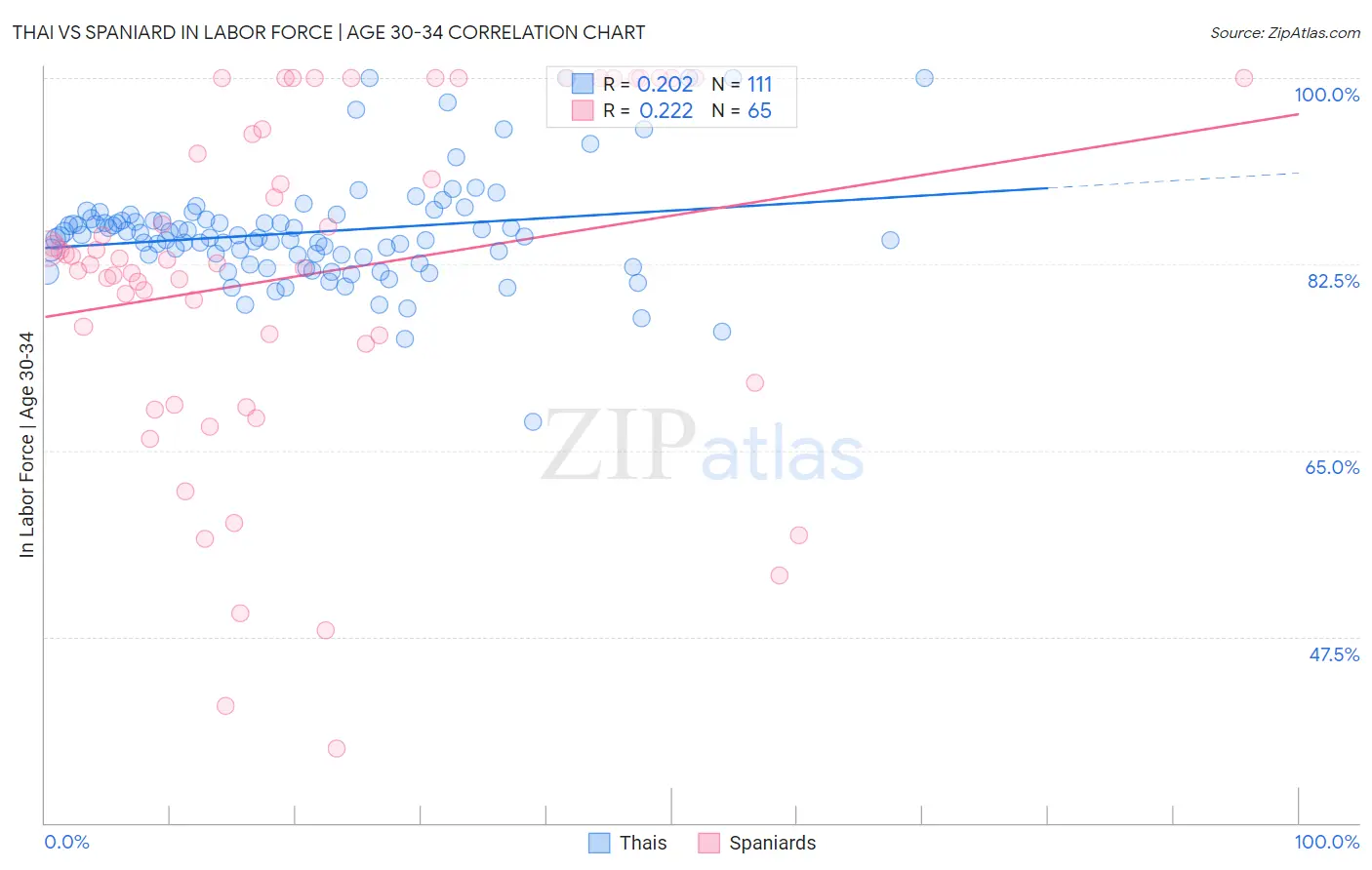 Thai vs Spaniard In Labor Force | Age 30-34