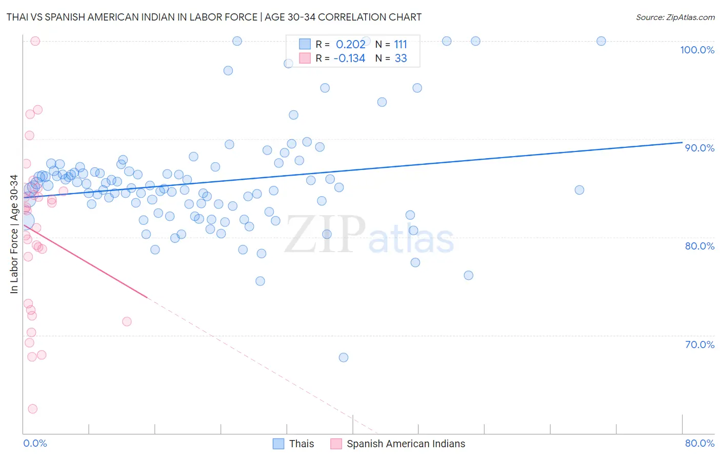 Thai vs Spanish American Indian In Labor Force | Age 30-34