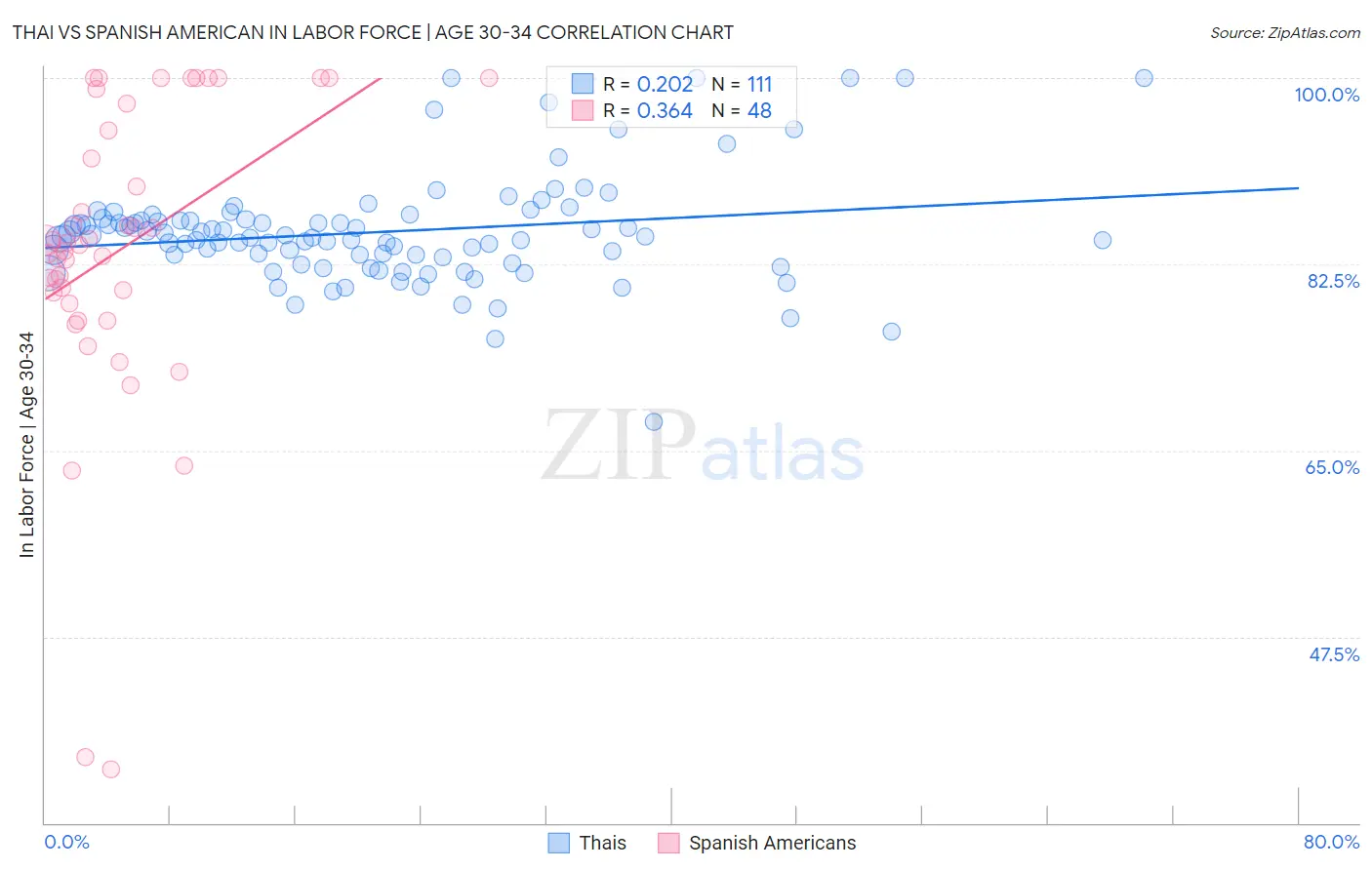 Thai vs Spanish American In Labor Force | Age 30-34