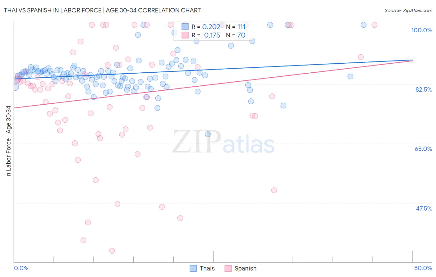 Thai vs Spanish In Labor Force | Age 30-34