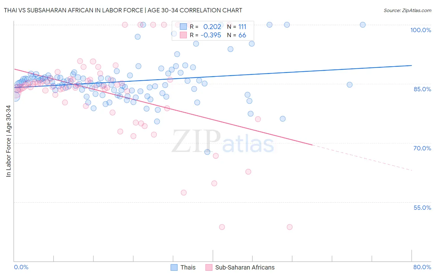 Thai vs Subsaharan African In Labor Force | Age 30-34