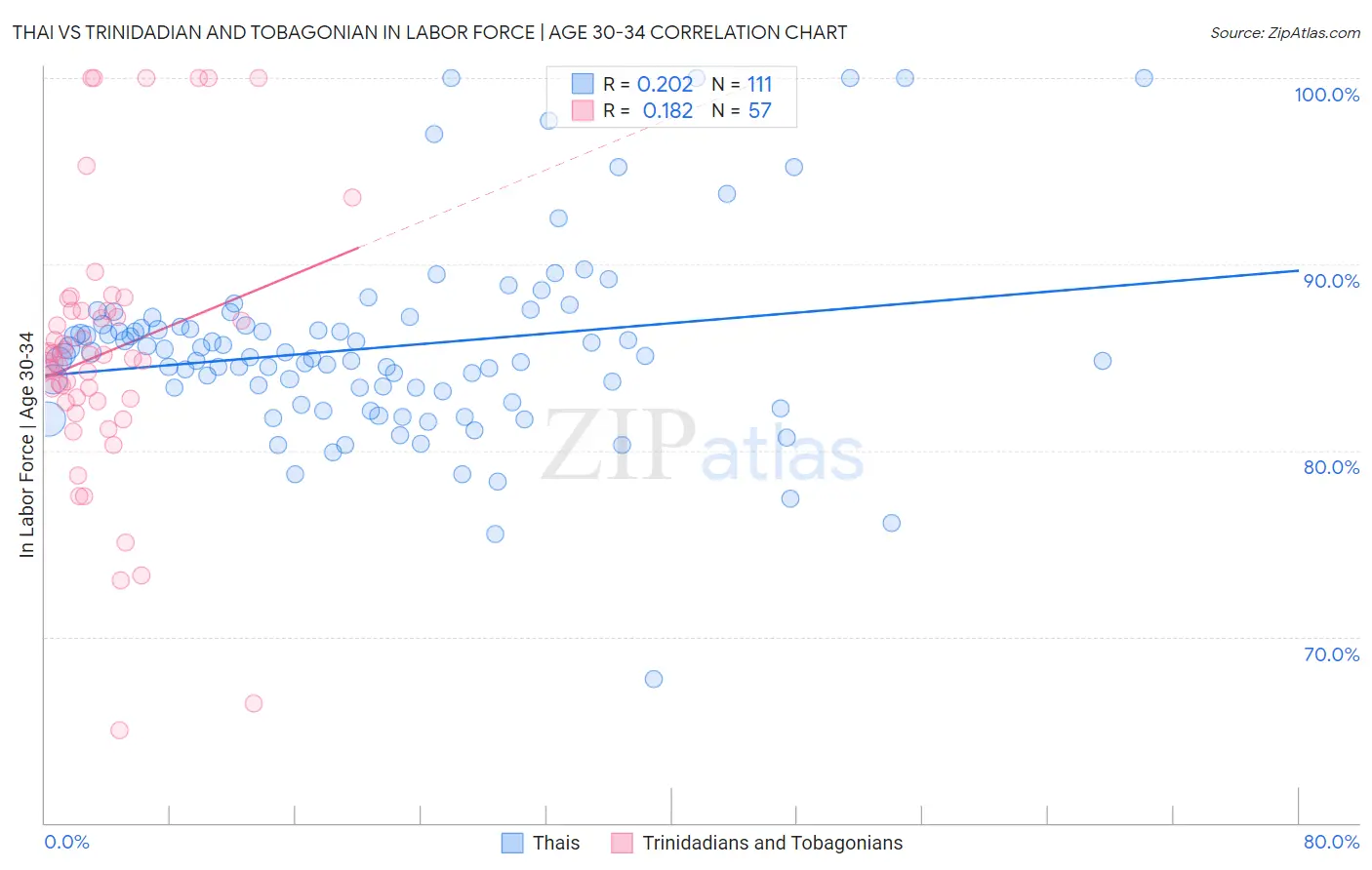 Thai vs Trinidadian and Tobagonian In Labor Force | Age 30-34