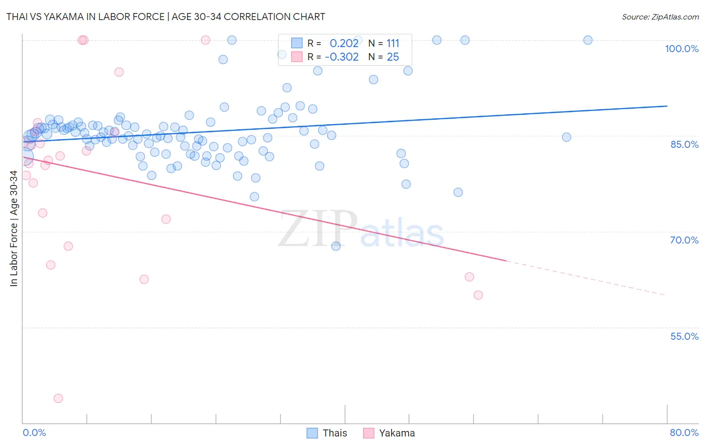 Thai vs Yakama In Labor Force | Age 30-34
