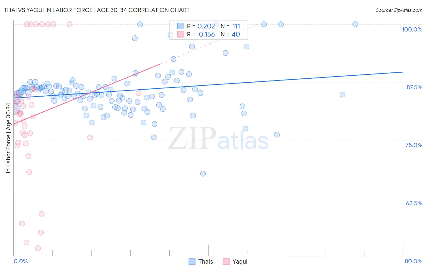 Thai vs Yaqui In Labor Force | Age 30-34