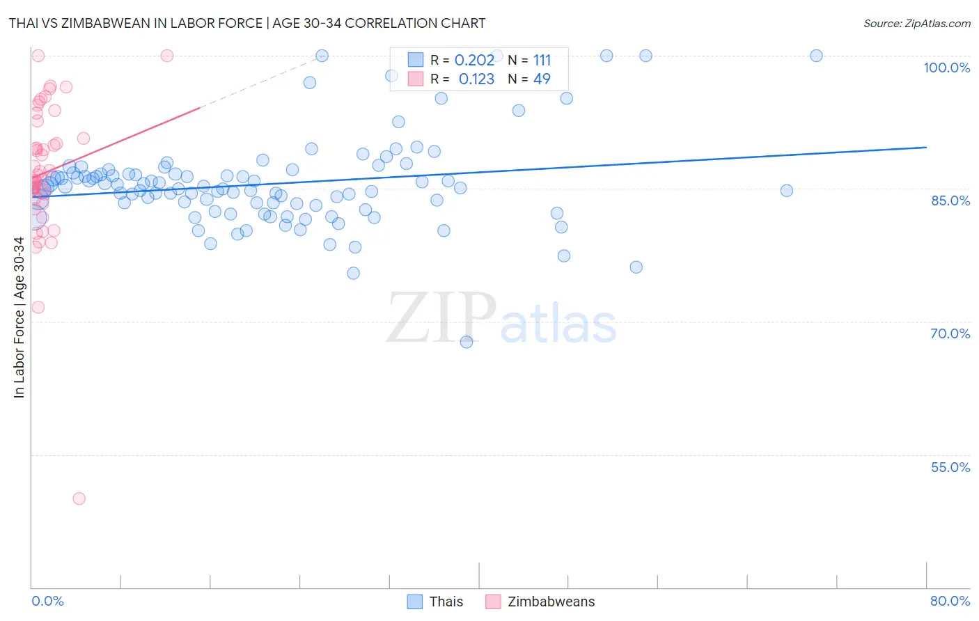 Thai vs Zimbabwean In Labor Force | Age 30-34