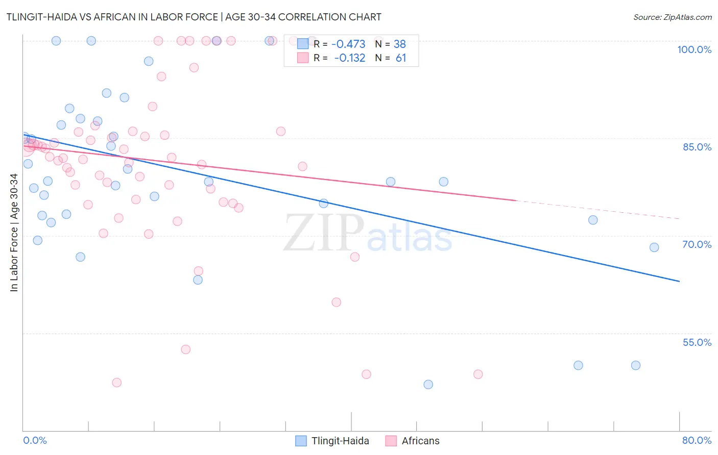Tlingit-Haida vs African In Labor Force | Age 30-34