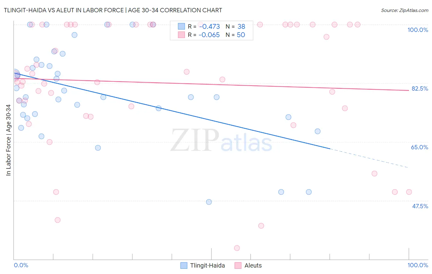 Tlingit-Haida vs Aleut In Labor Force | Age 30-34
