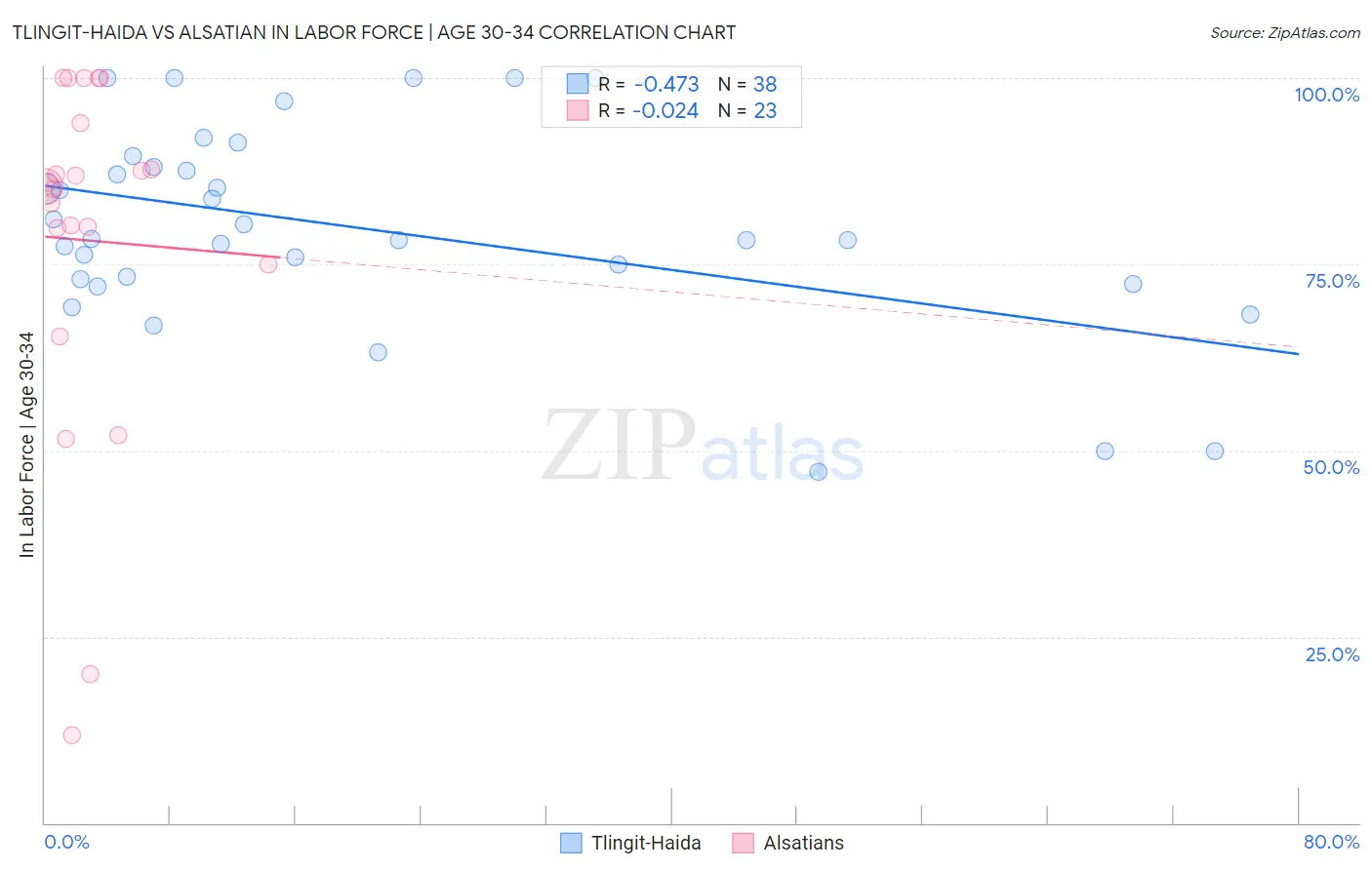 Tlingit-Haida vs Alsatian In Labor Force | Age 30-34