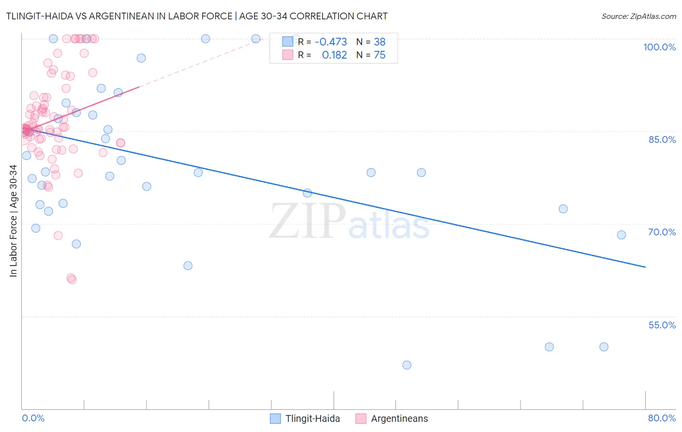 Tlingit-Haida vs Argentinean In Labor Force | Age 30-34