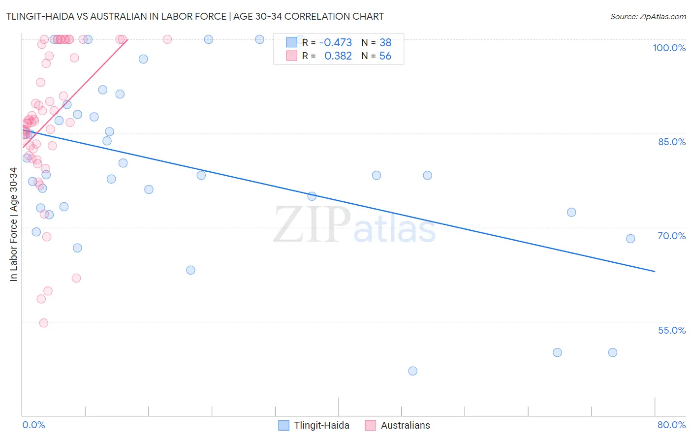 Tlingit-Haida vs Australian In Labor Force | Age 30-34