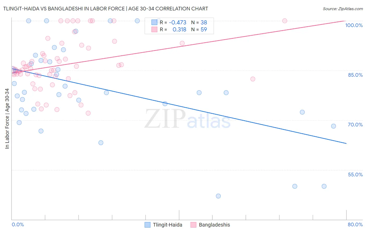 Tlingit-Haida vs Bangladeshi In Labor Force | Age 30-34