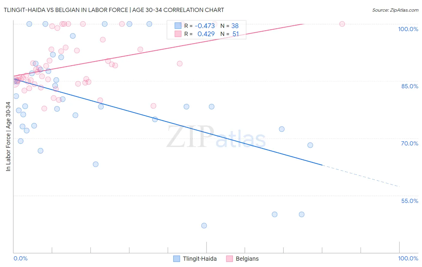 Tlingit-Haida vs Belgian In Labor Force | Age 30-34