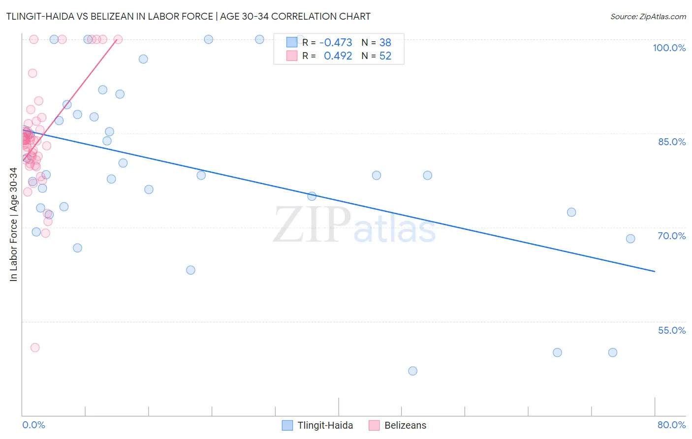 Tlingit-Haida vs Belizean In Labor Force | Age 30-34