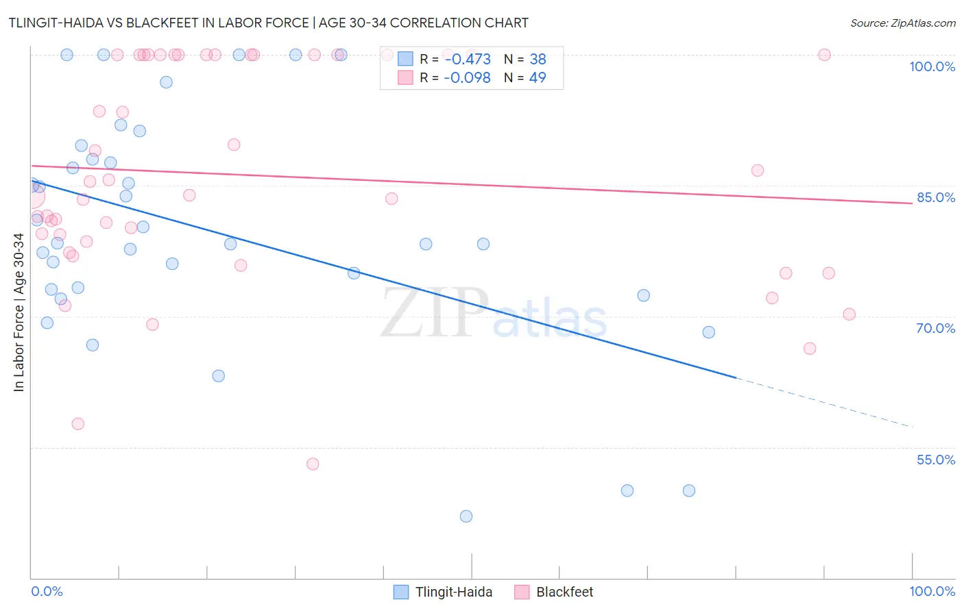 Tlingit-Haida vs Blackfeet In Labor Force | Age 30-34