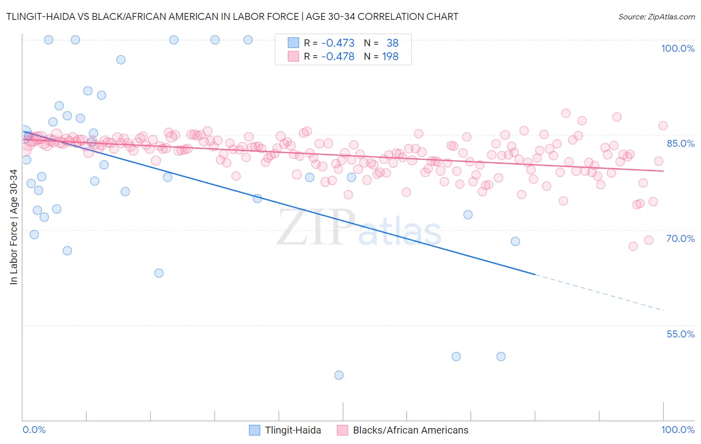 Tlingit-Haida vs Black/African American In Labor Force | Age 30-34