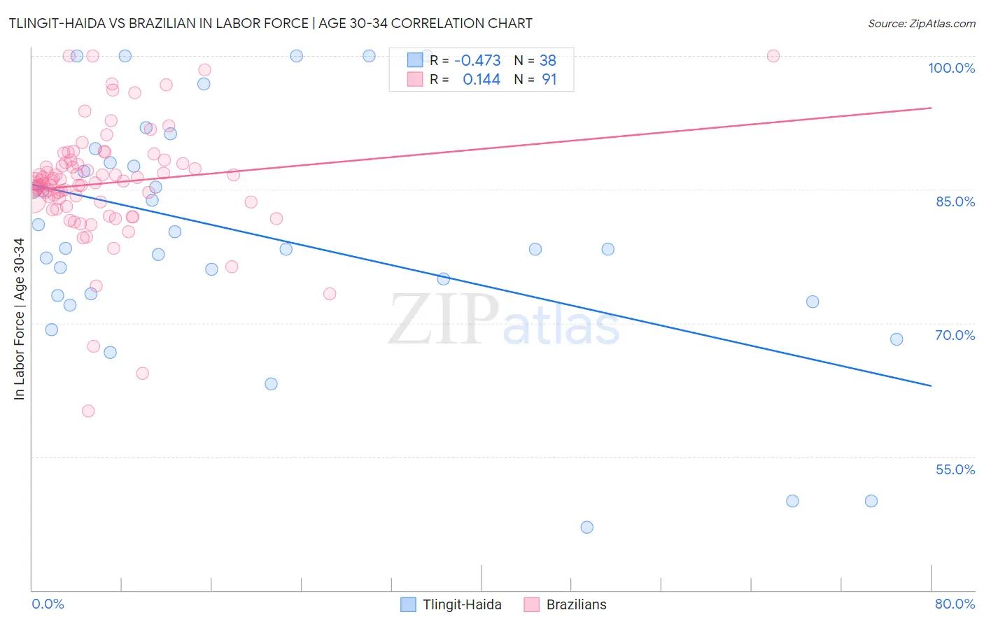 Tlingit-Haida vs Brazilian In Labor Force | Age 30-34