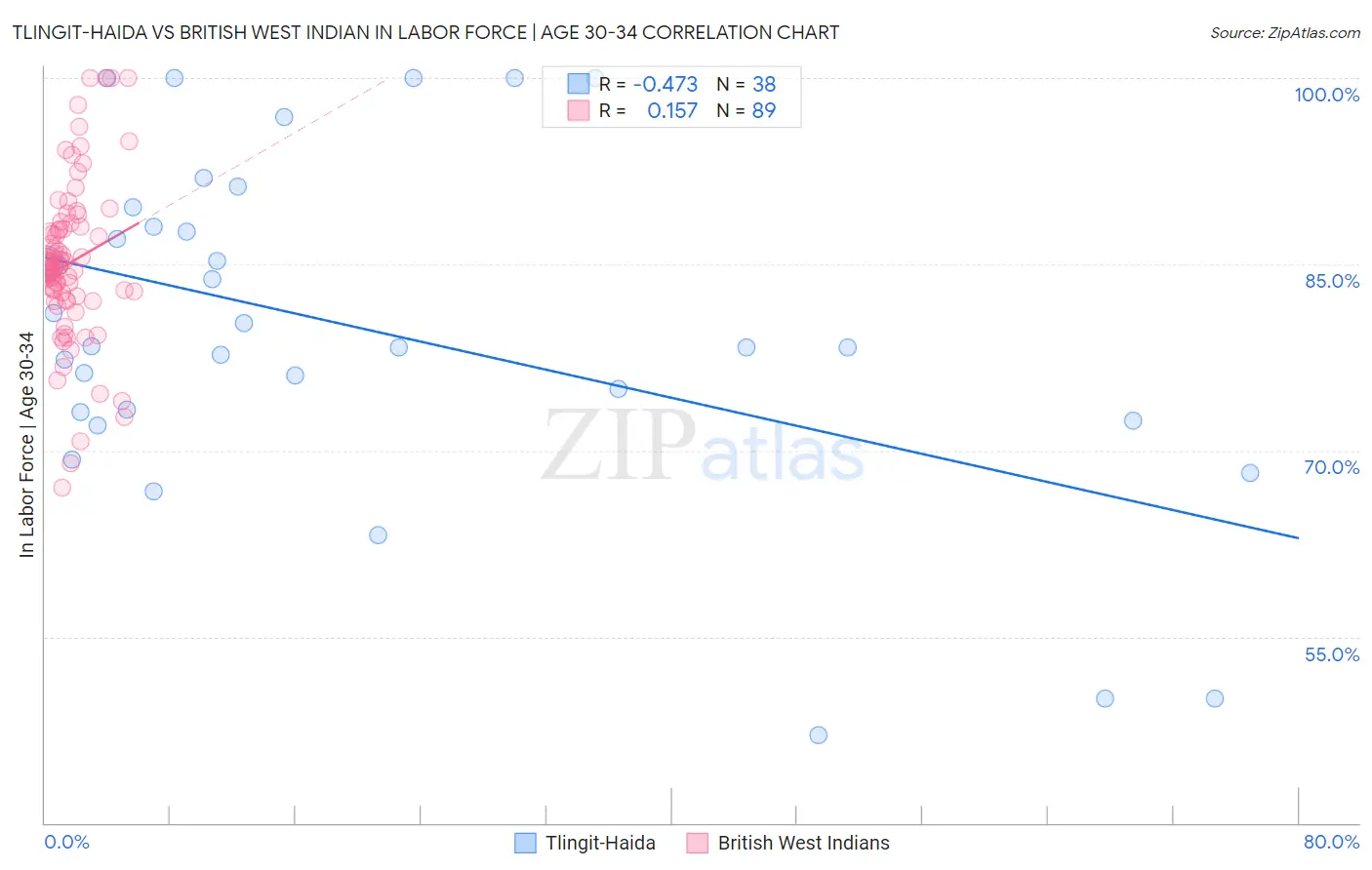 Tlingit-Haida vs British West Indian In Labor Force | Age 30-34